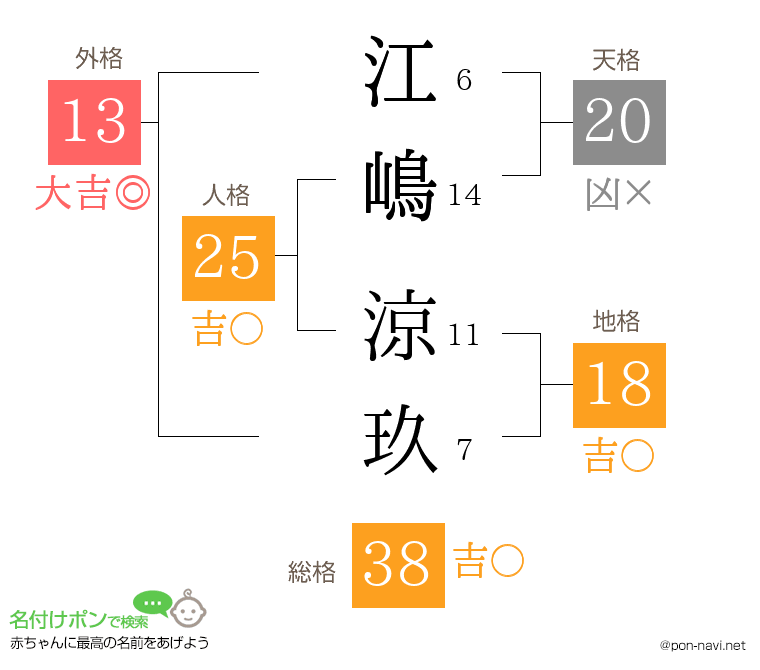 江嶋 涼玖さんの姓名判断結果