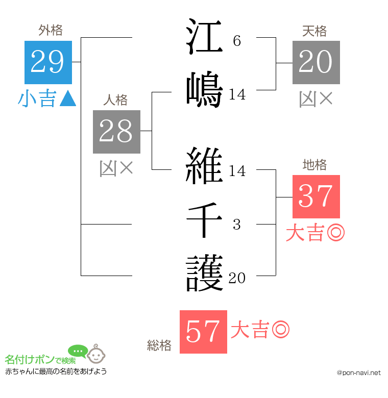 江嶋 維千護さんの姓名判断結果
