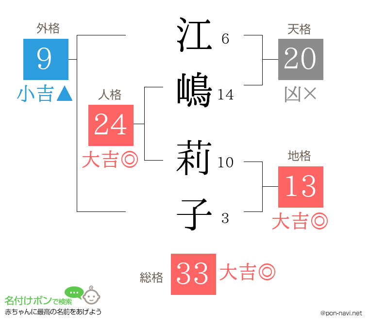 江嶋 莉子さんの姓名判断結果