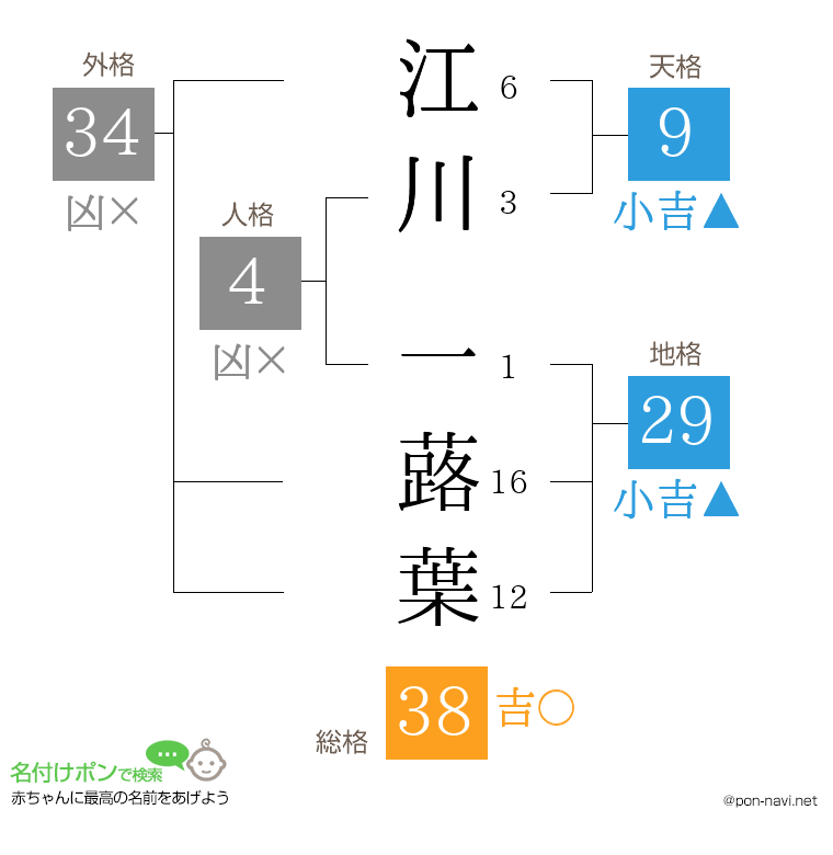 江川 一蕗葉さんの姓名判断結果