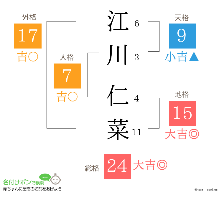 江川 仁菜さんの姓名判断結果