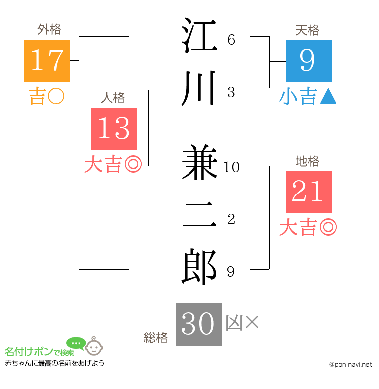 江川 兼二郎さんの姓名判断結果