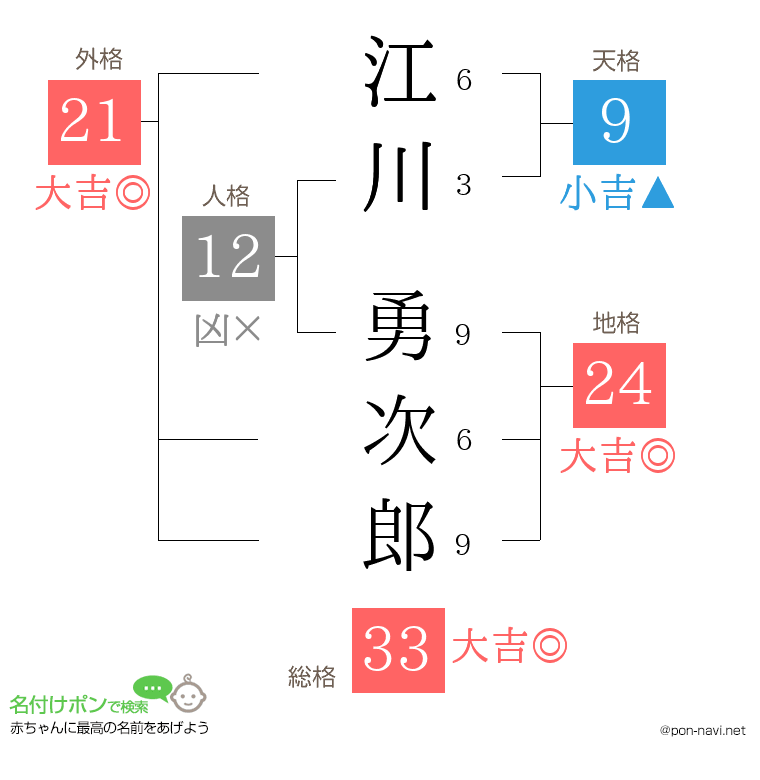 江川 勇次郎さんの姓名判断結果