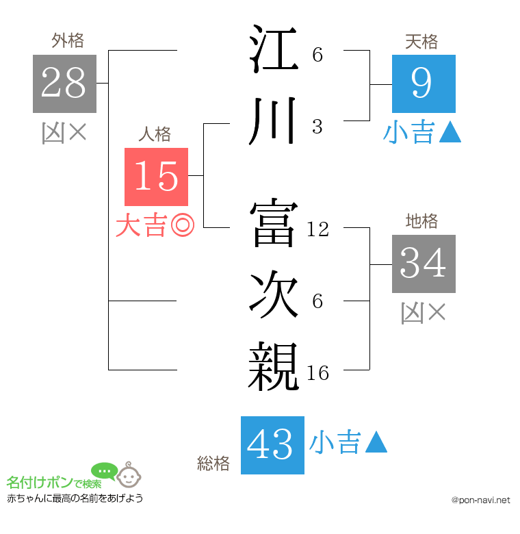 江川 富次親さんの姓名判断結果