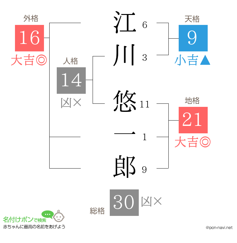 江川 悠一郎さんの姓名判断結果