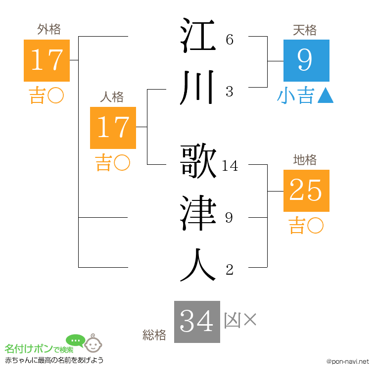 江川 歌津人さんの姓名判断結果
