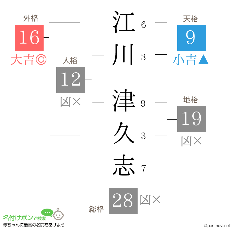 江川 津久志さんの姓名判断結果