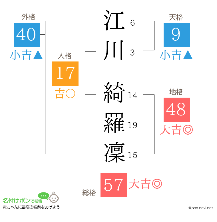 江川 綺羅凜さんの姓名判断結果