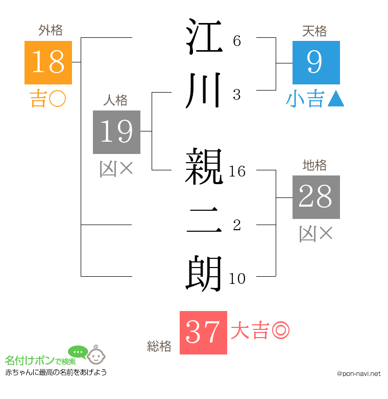 江川 親二朗さんの姓名判断結果