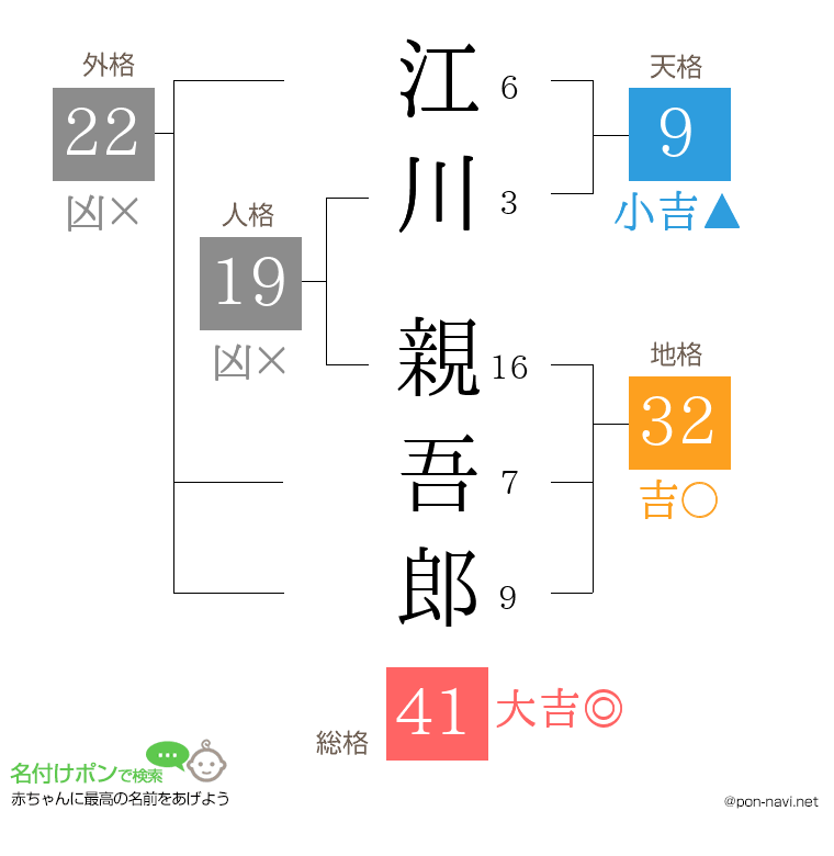 江川 親吾郎さんの姓名判断結果