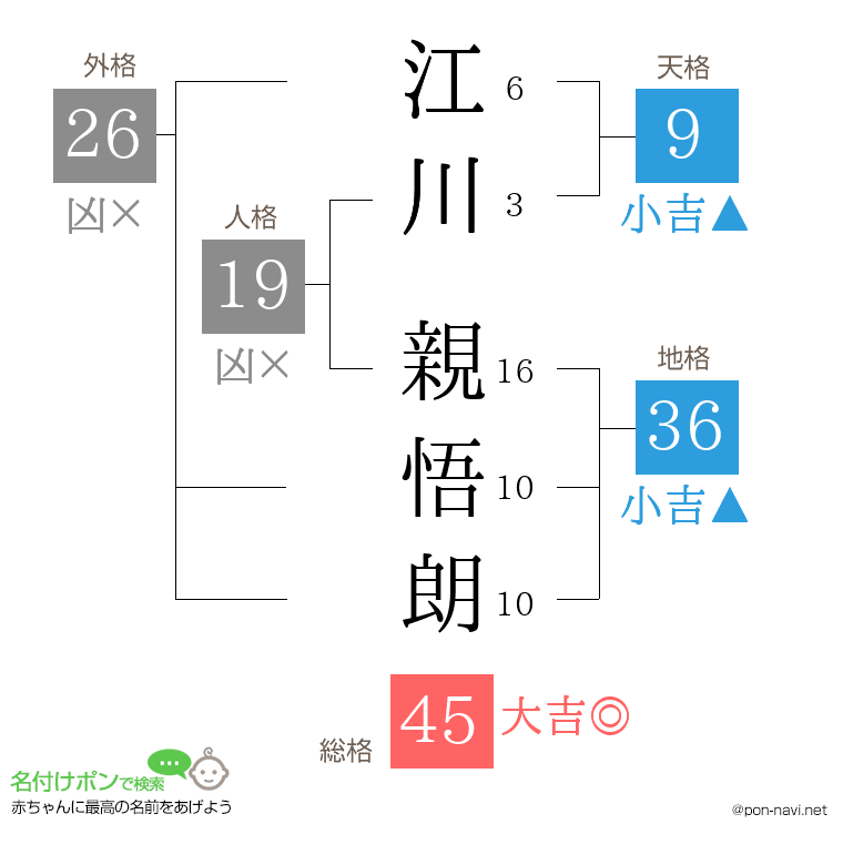 江川 親悟朗さんの姓名判断結果