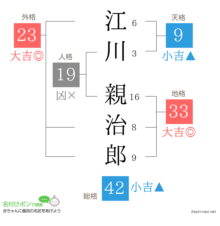 江川 親治郎さんの姓名判断結果