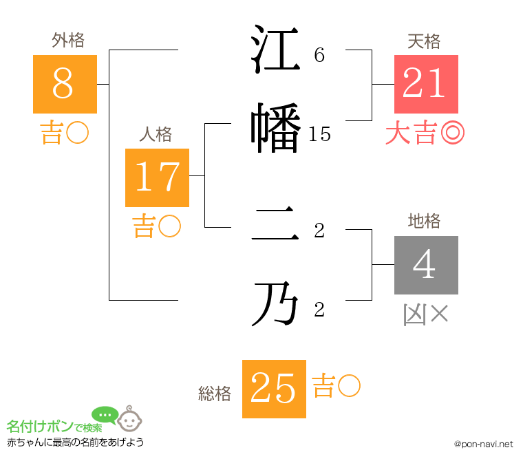 江幡 二乃さんの姓名判断結果
