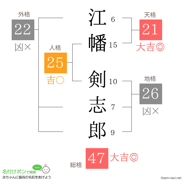 江幡 剣志郎さんの姓名判断結果