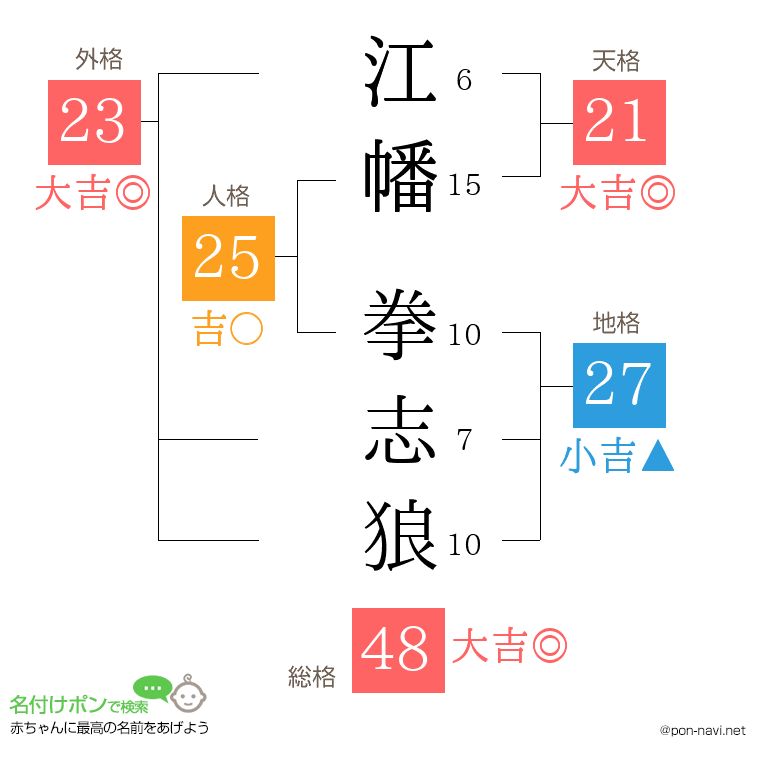江幡 拳志狼さんの姓名判断結果