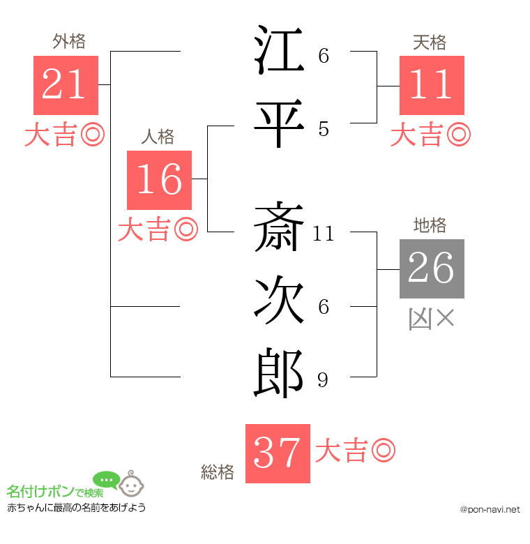 江平 斎次郎さんの姓名判断結果