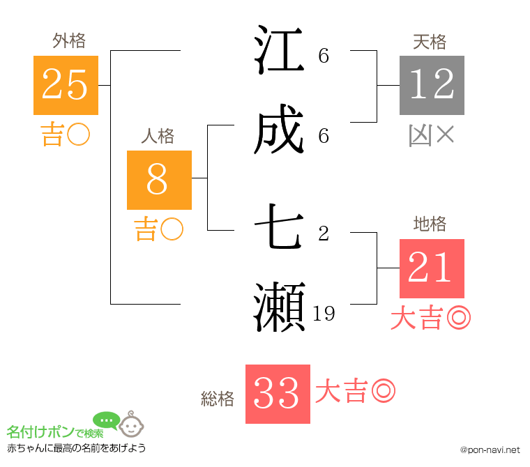江成 七瀬さんの姓名判断結果