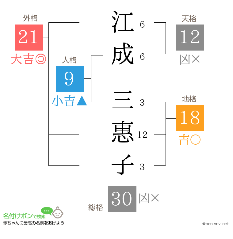 江成 三惠子さんの姓名判断結果
