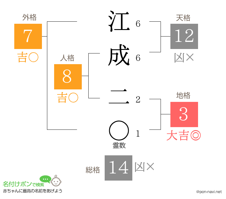 江成 二さんの姓名判断結果