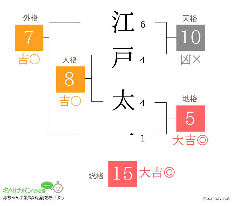 江戸 太一さんの姓名判断結果