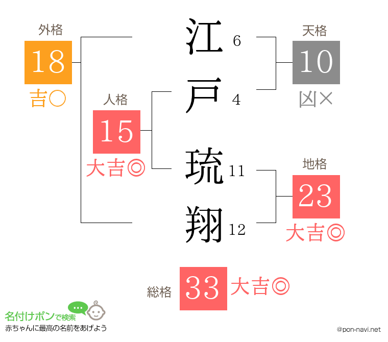 江戸 琉翔さんの姓名判断結果