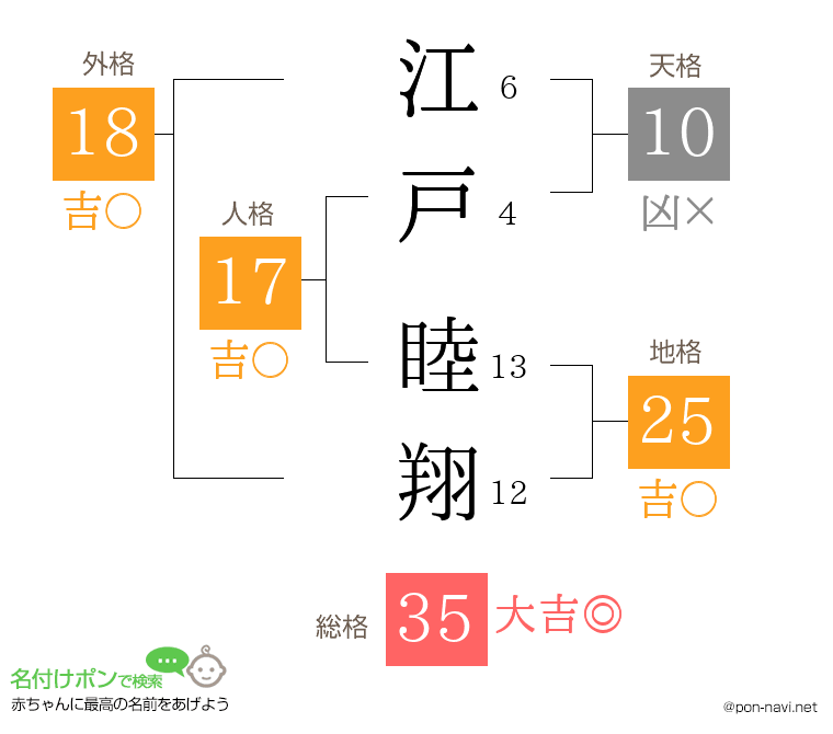 江戸 睦翔さんの姓名判断結果
