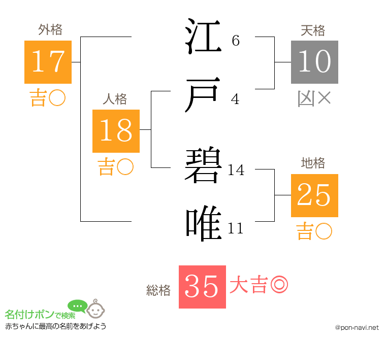 江戸 碧唯さんの姓名判断結果