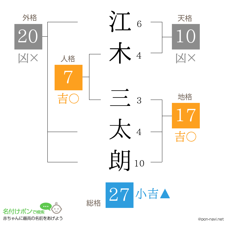 江木 三太朗さんの姓名判断結果