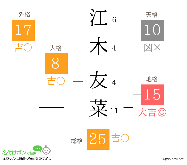 江木 友菜さんの姓名判断結果