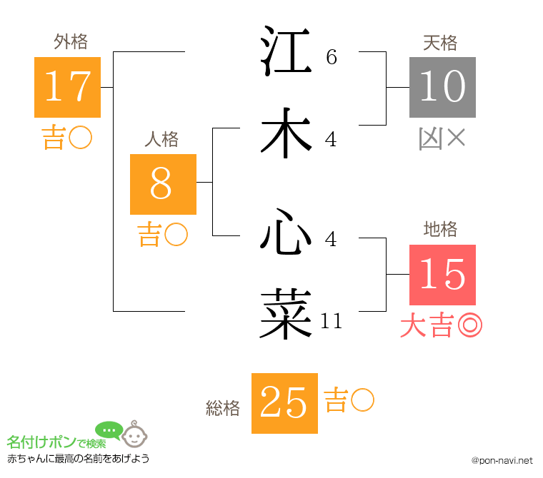 江木 心菜さんの姓名判断結果