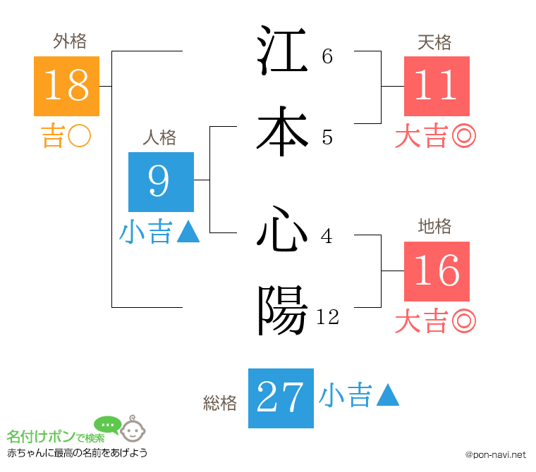 江本 心陽さんの姓名判断結果