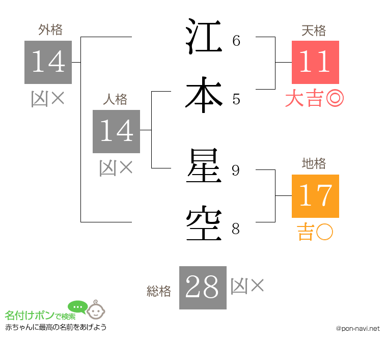 江本 星空さんの姓名判断結果