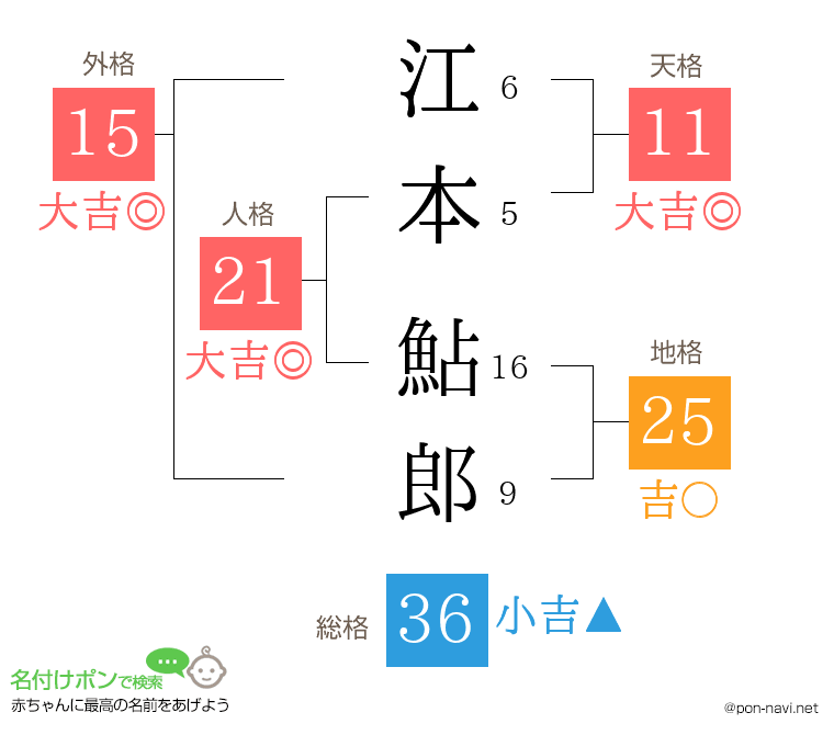 江本 鮎郎さんの姓名判断結果
