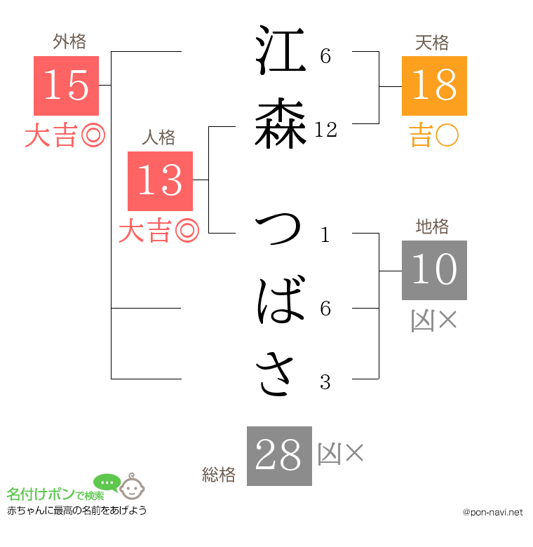 江森 つばささんの姓名判断結果