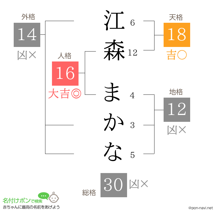 江森 まかなさんの姓名判断結果