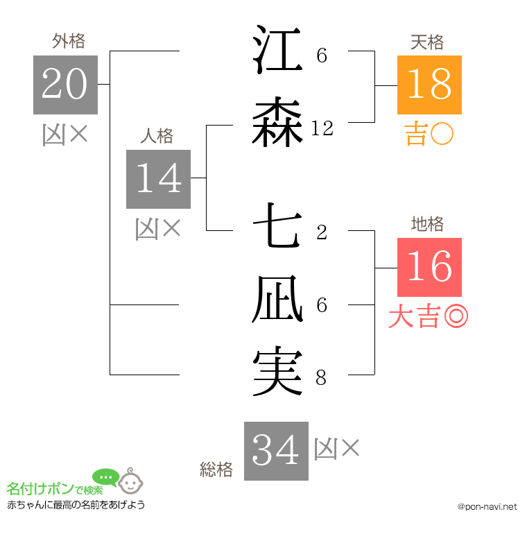 江森 七凪実さんの姓名判断結果