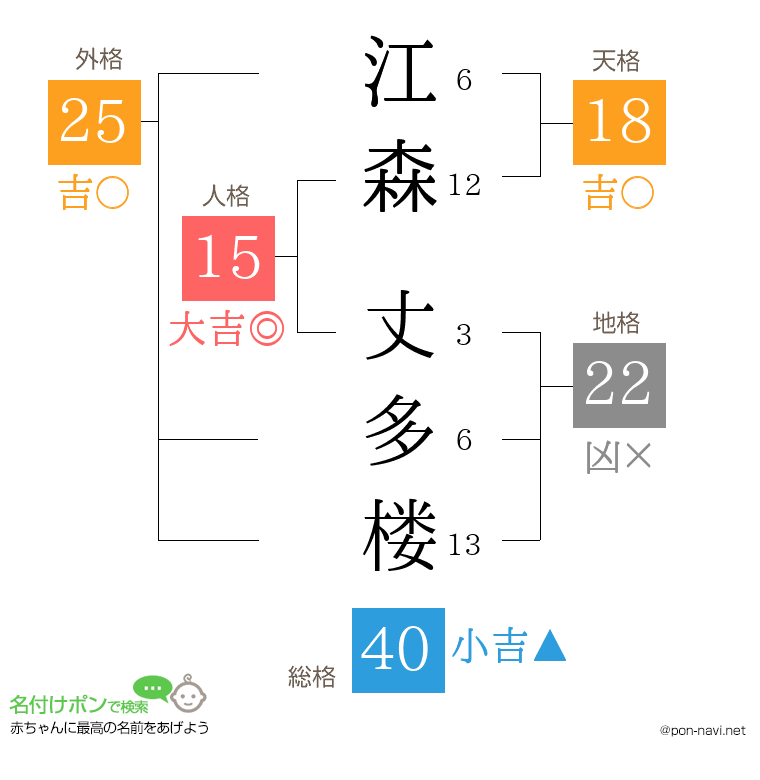江森 丈多楼さんの姓名判断結果