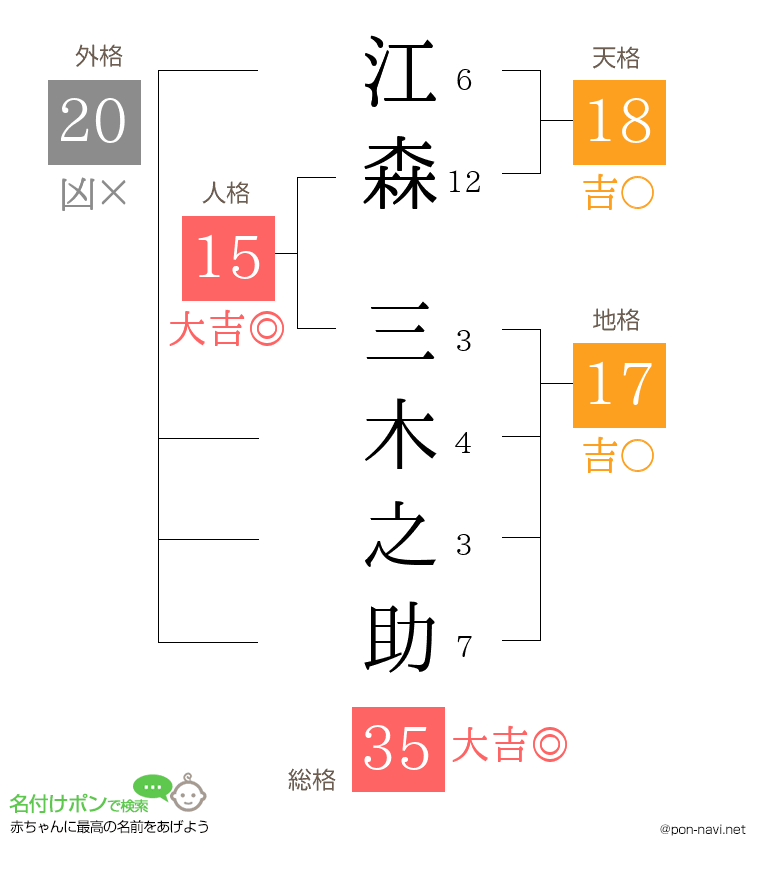 江森 三木之助さんの姓名判断結果