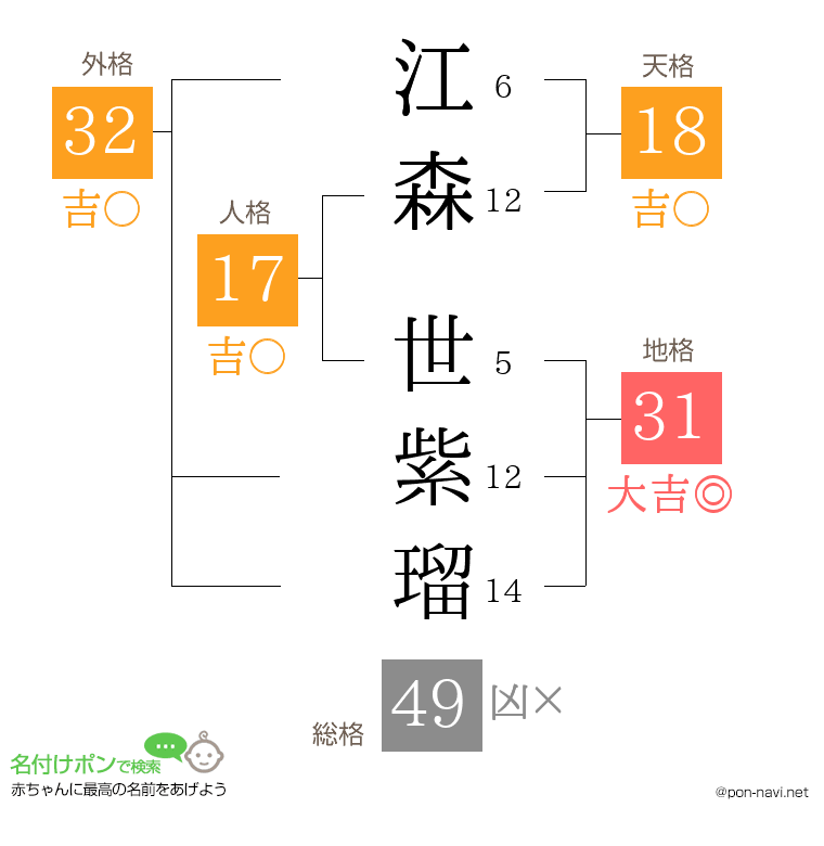 江森 世紫瑠さんの姓名判断結果