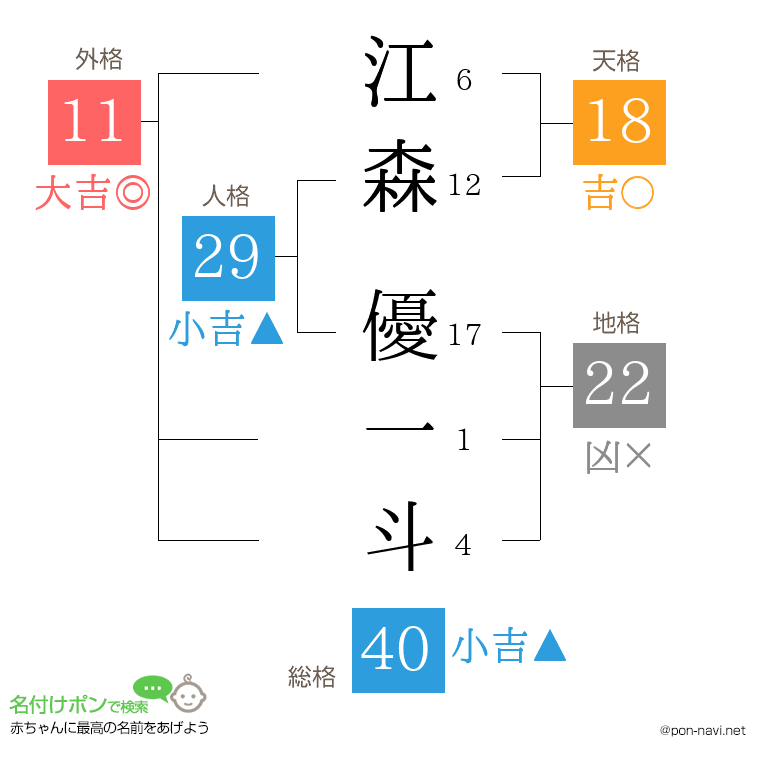 江森 優一斗さんの姓名判断結果