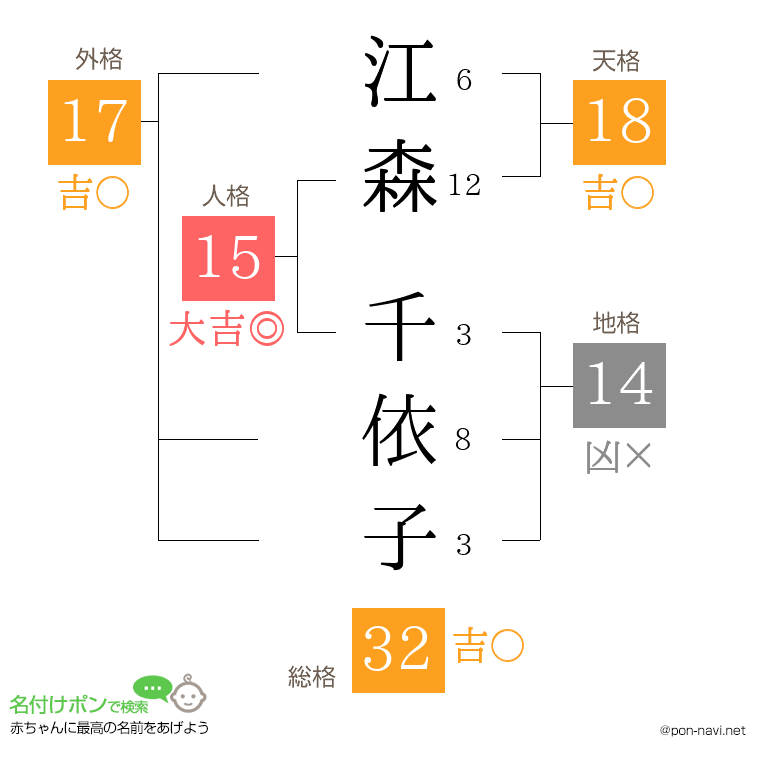 江森 千依子さんの姓名判断結果