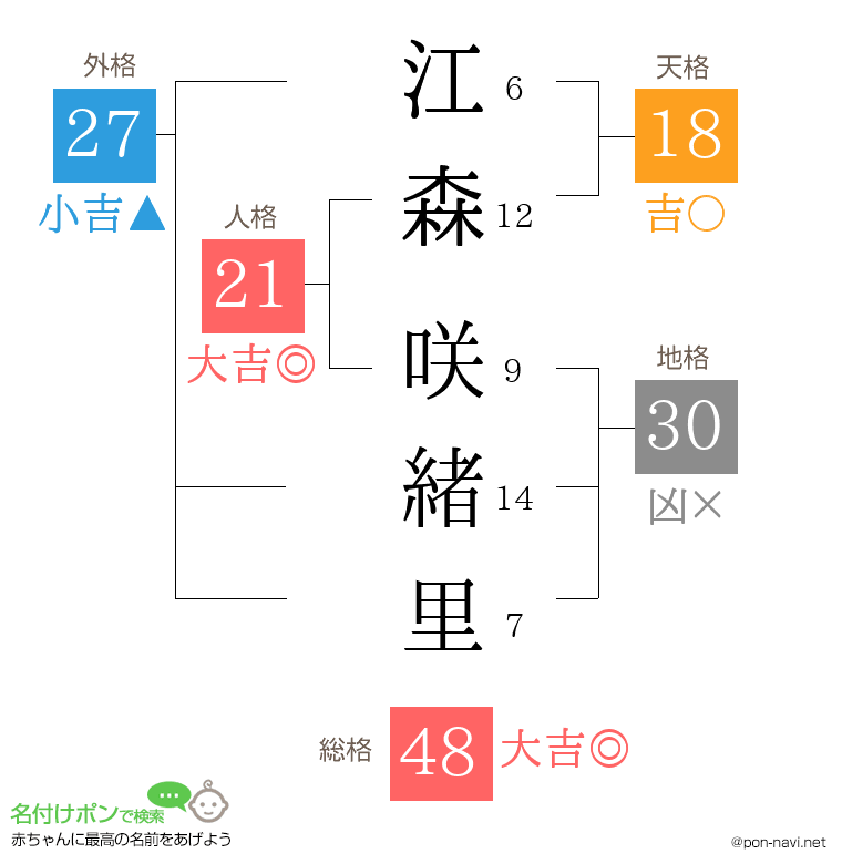 江森 咲緒里さんの姓名判断結果
