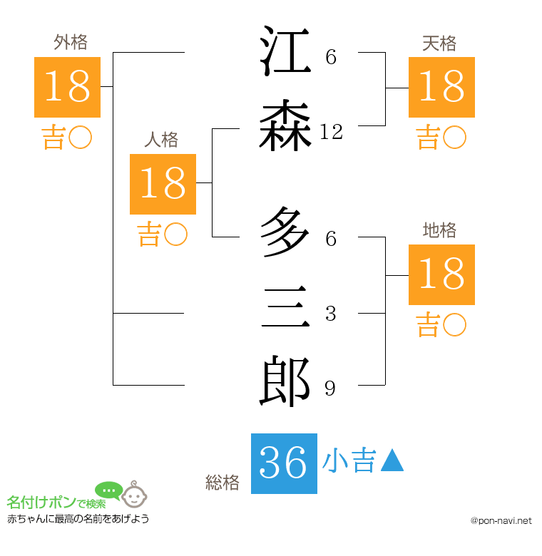 江森 多三郎さんの姓名判断結果