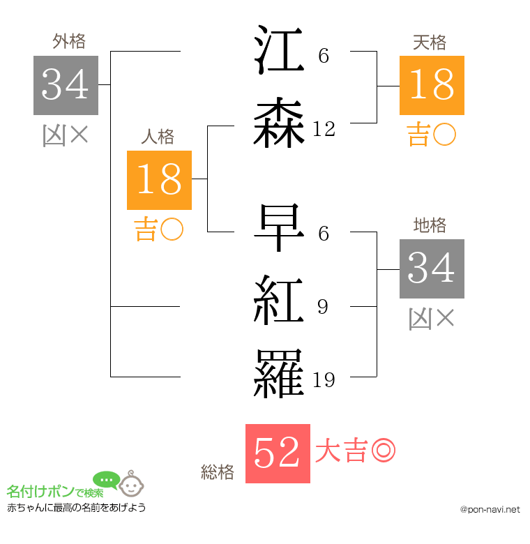 江森 早紅羅さんの姓名判断結果