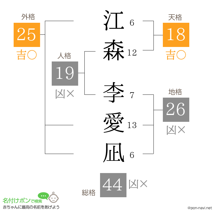 江森 李愛凪さんの姓名判断結果