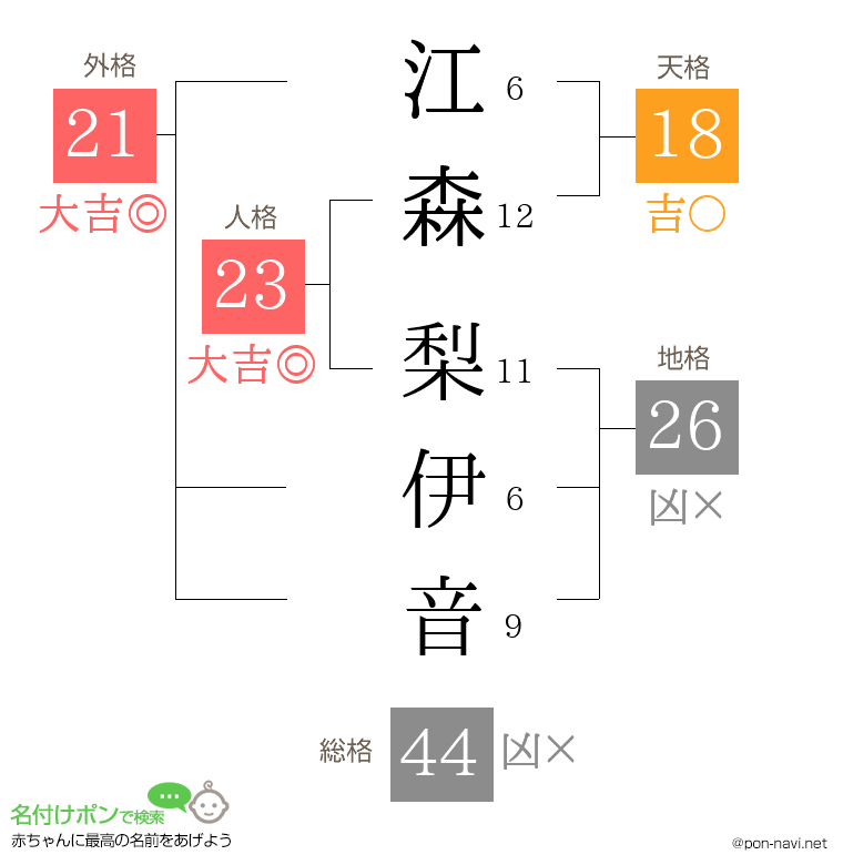 江森 梨伊音さんの姓名判断結果