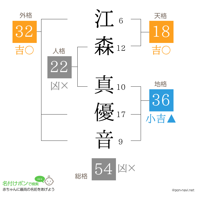 江森 真優音さんの姓名判断結果