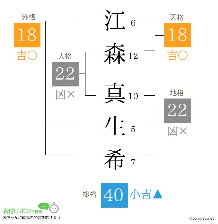 江森 真生希さんの姓名判断結果