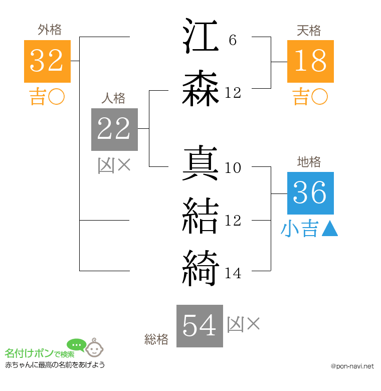 江森 真結綺さんの姓名判断結果