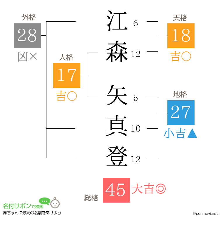 江森 矢真登さんの姓名判断結果